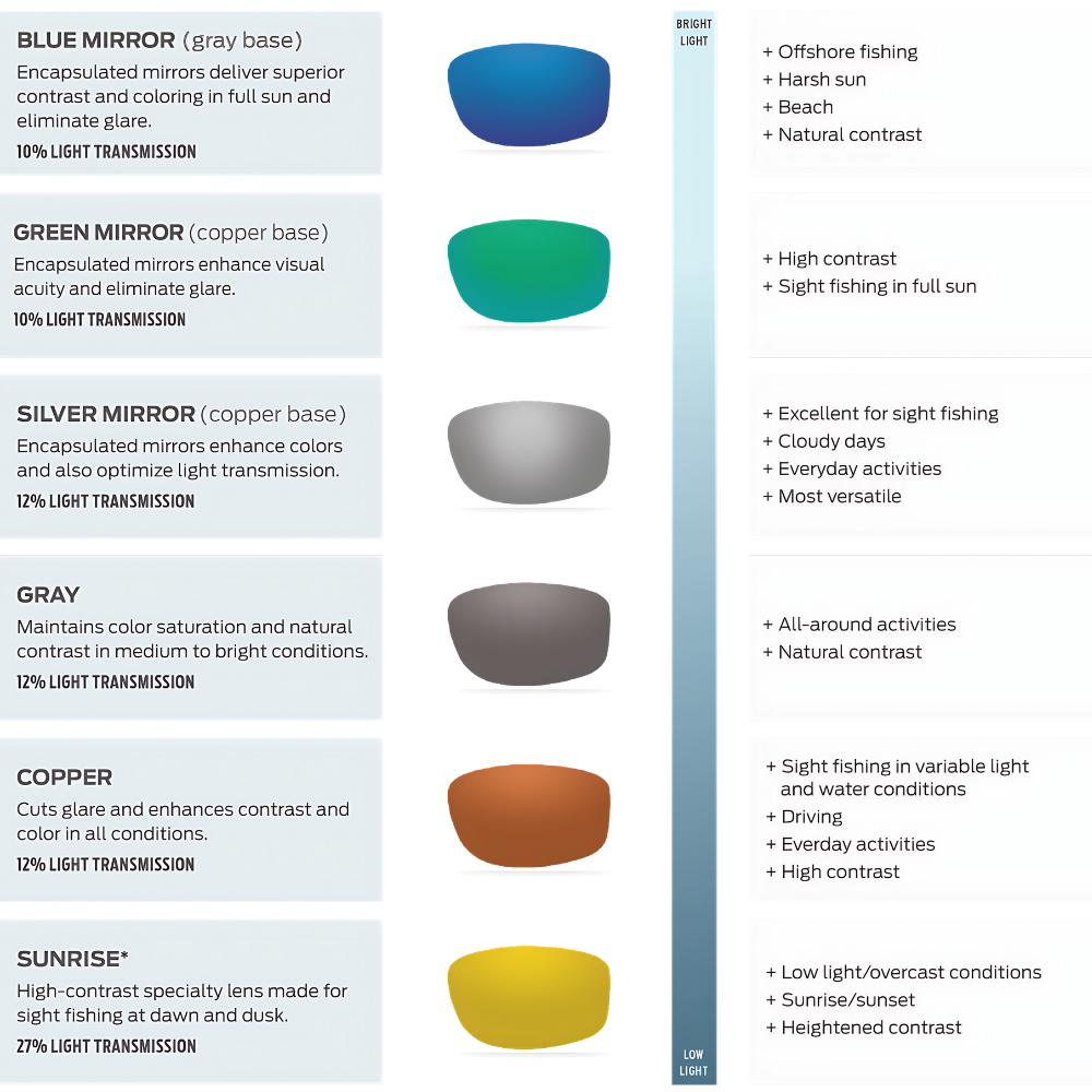 An infographic showcasing different types of sunglass lens tints with descriptions of their ideal usage conditions and the percentage of light transmission they allow.
